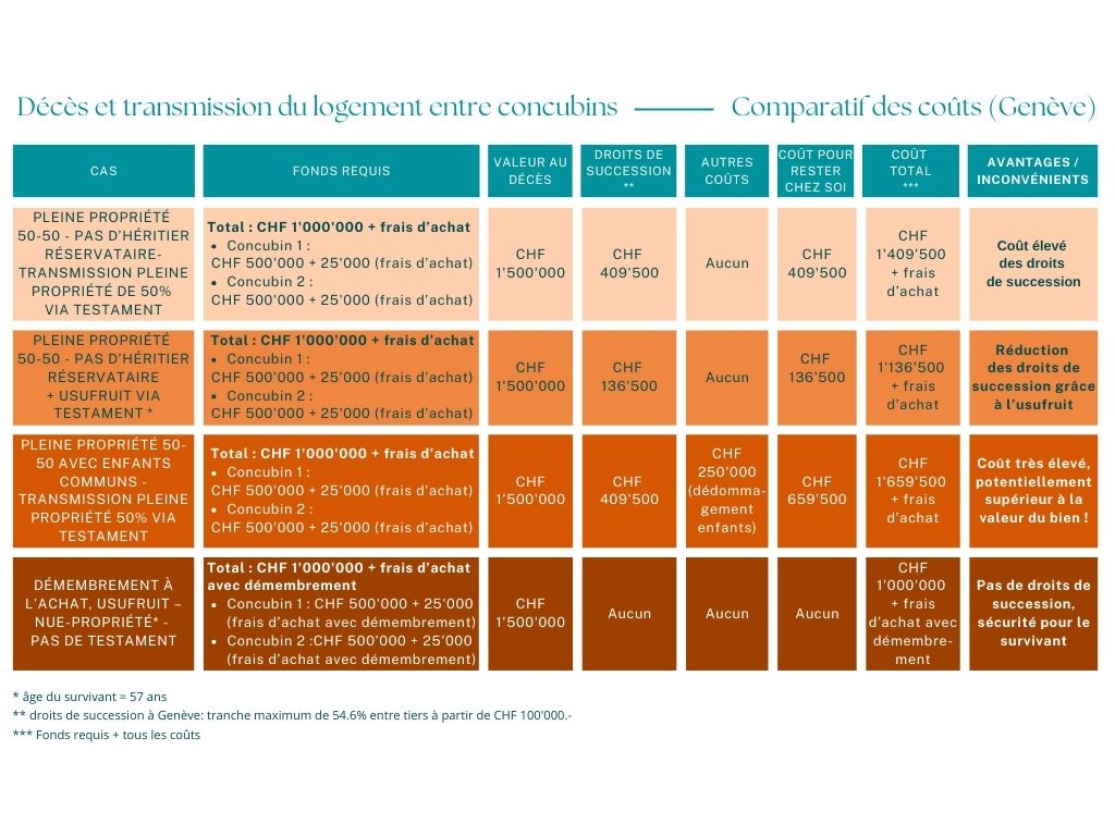 Comparaison coûts succession immobilier concubins - Désormière & Vanhalst - Frédéric de le Court